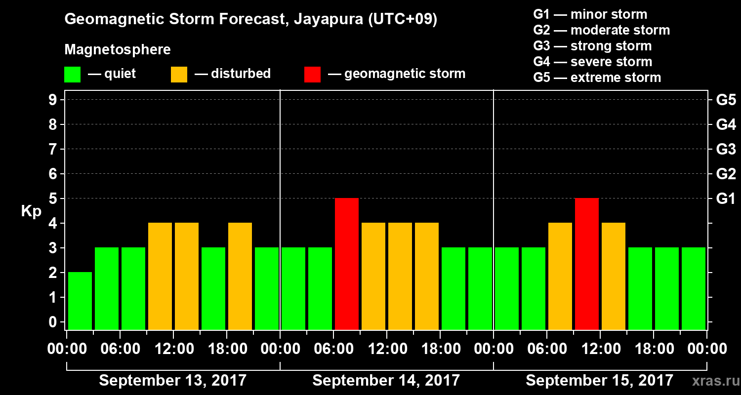 Forecast of the geomagnetic index&nbsp;Kp