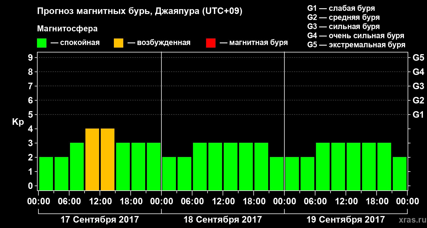 Прогноз геомагнитного индекса&nbsp;Kp