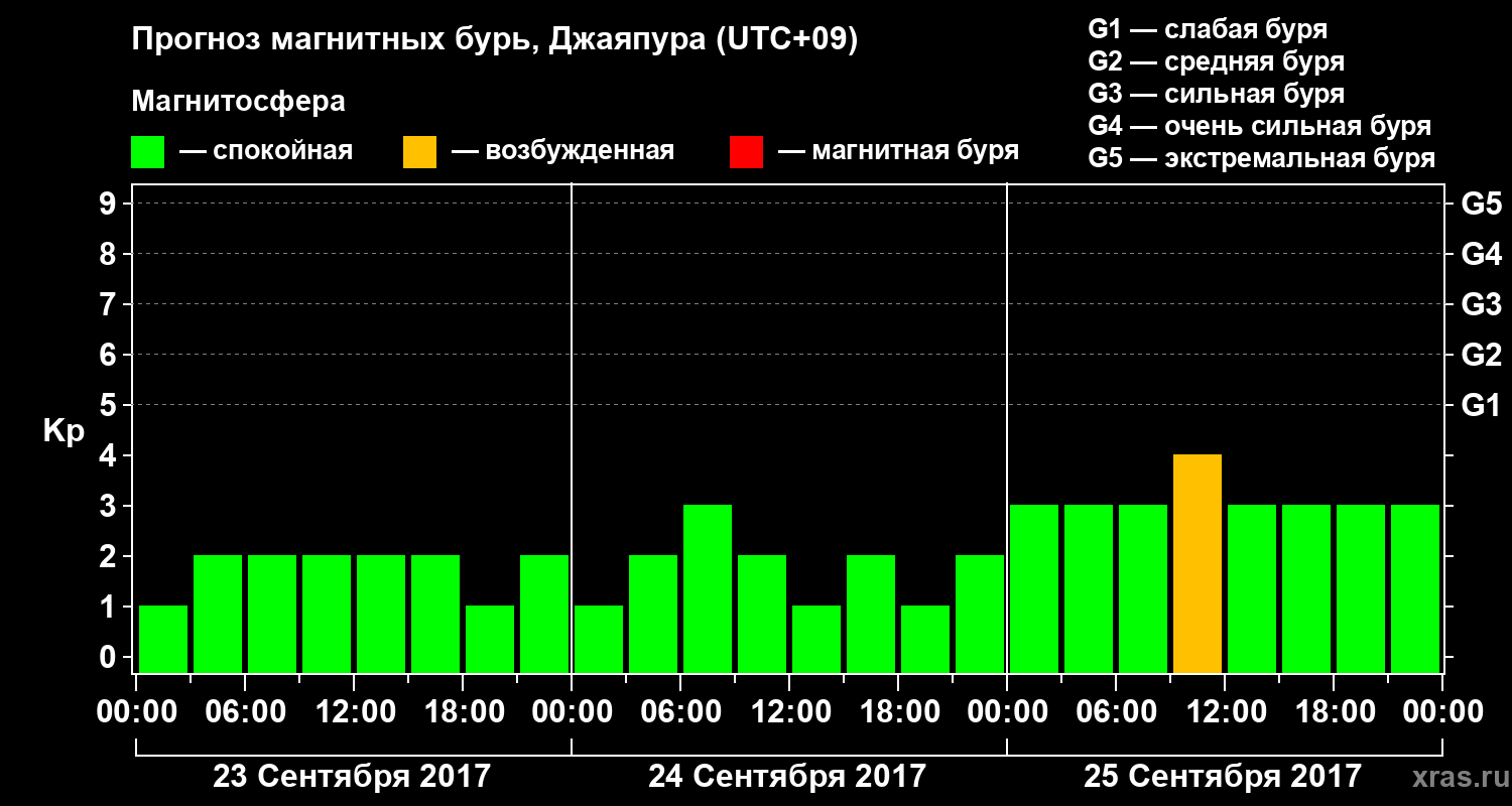 Прогноз геомагнитного индекса&nbsp;Kp