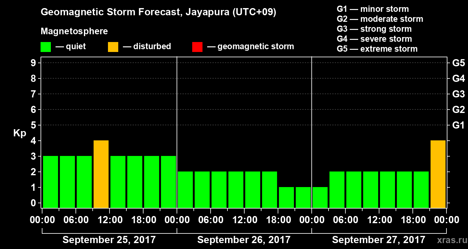 Forecast of the geomagnetic index&nbsp;Kp