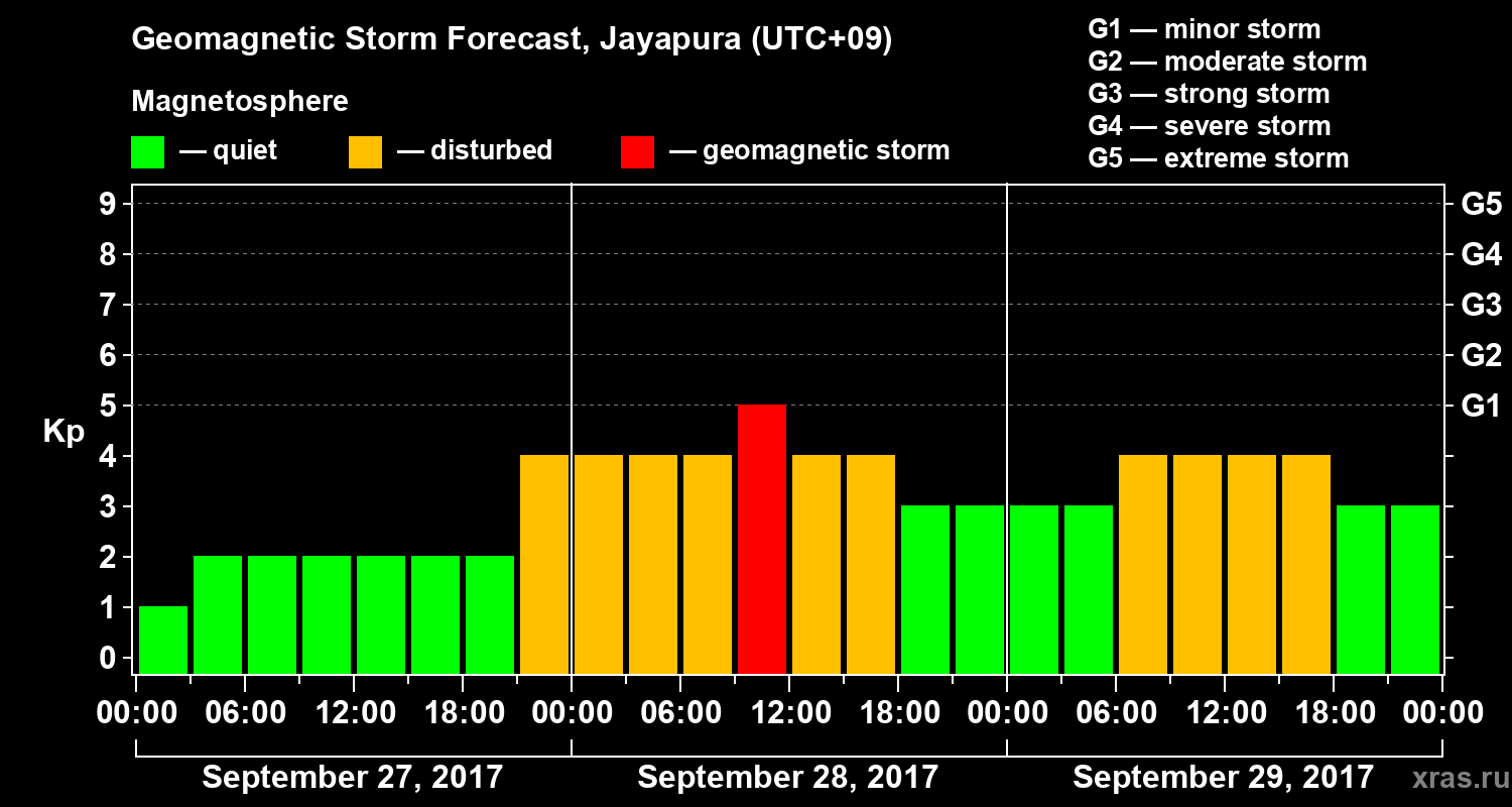 Forecast of the geomagnetic index&nbsp;Kp