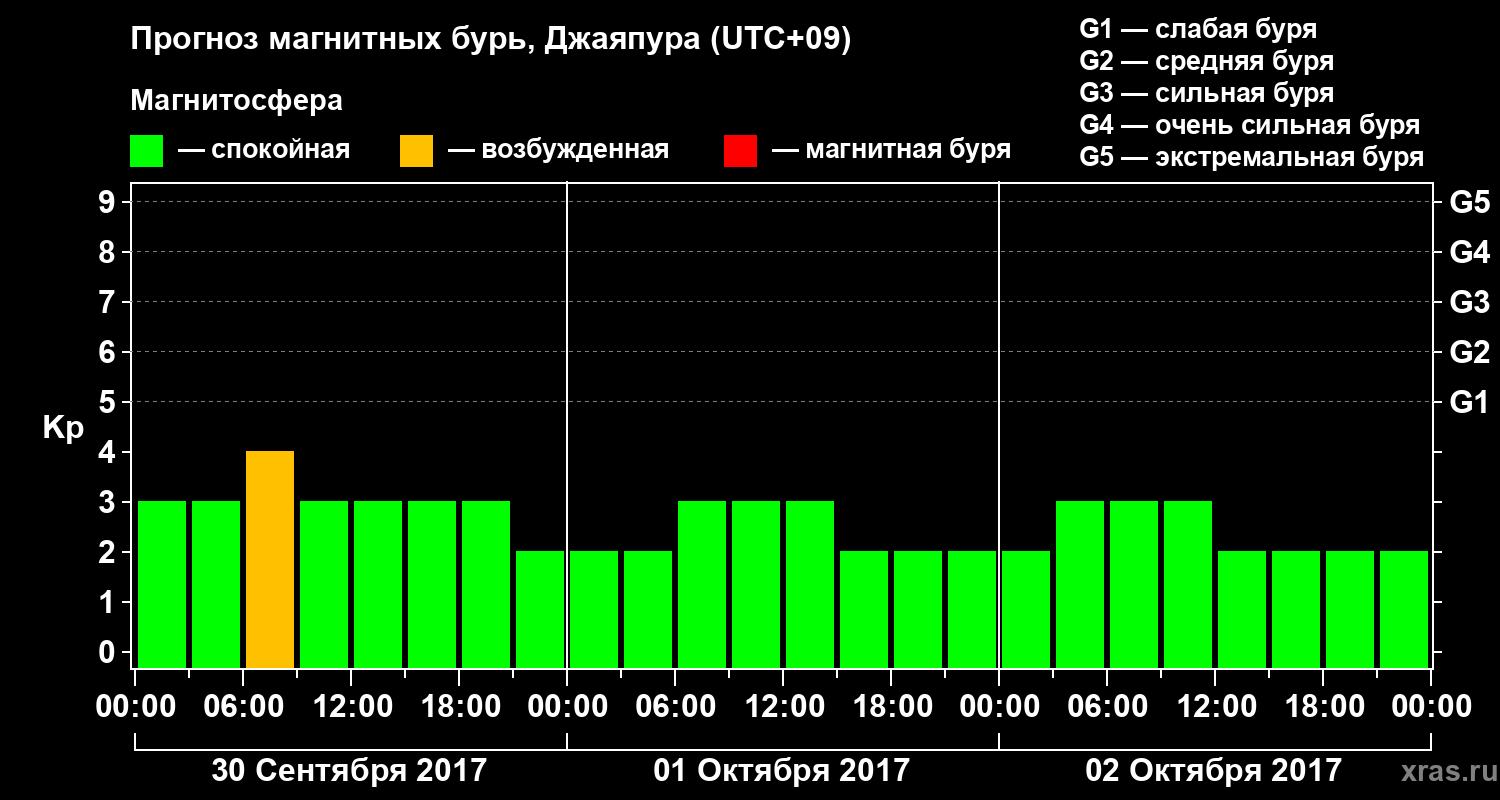 Прогноз геомагнитного индекса&nbsp;Kp