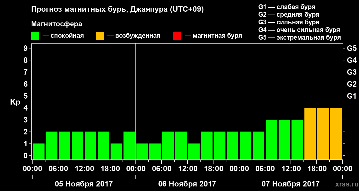 Прогноз геомагнитного индекса Kp