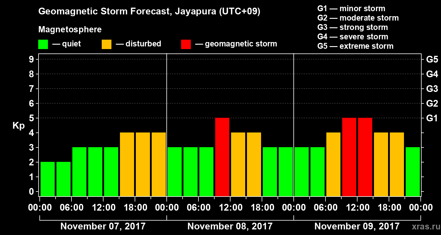 Forecast of the geomagnetic index&nbsp;Kp