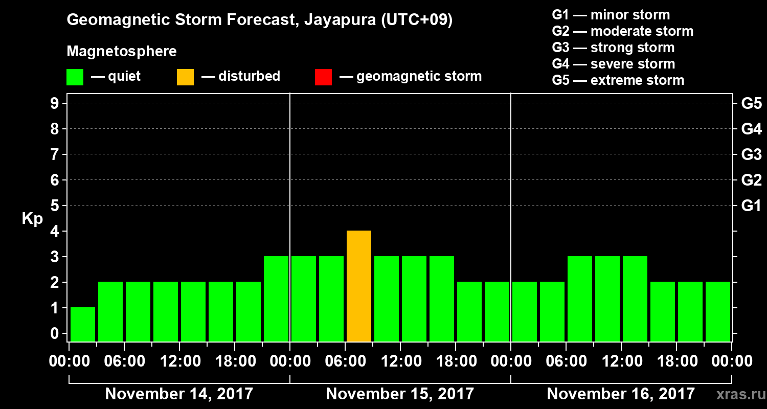 Forecast of the geomagnetic index&nbsp;Kp