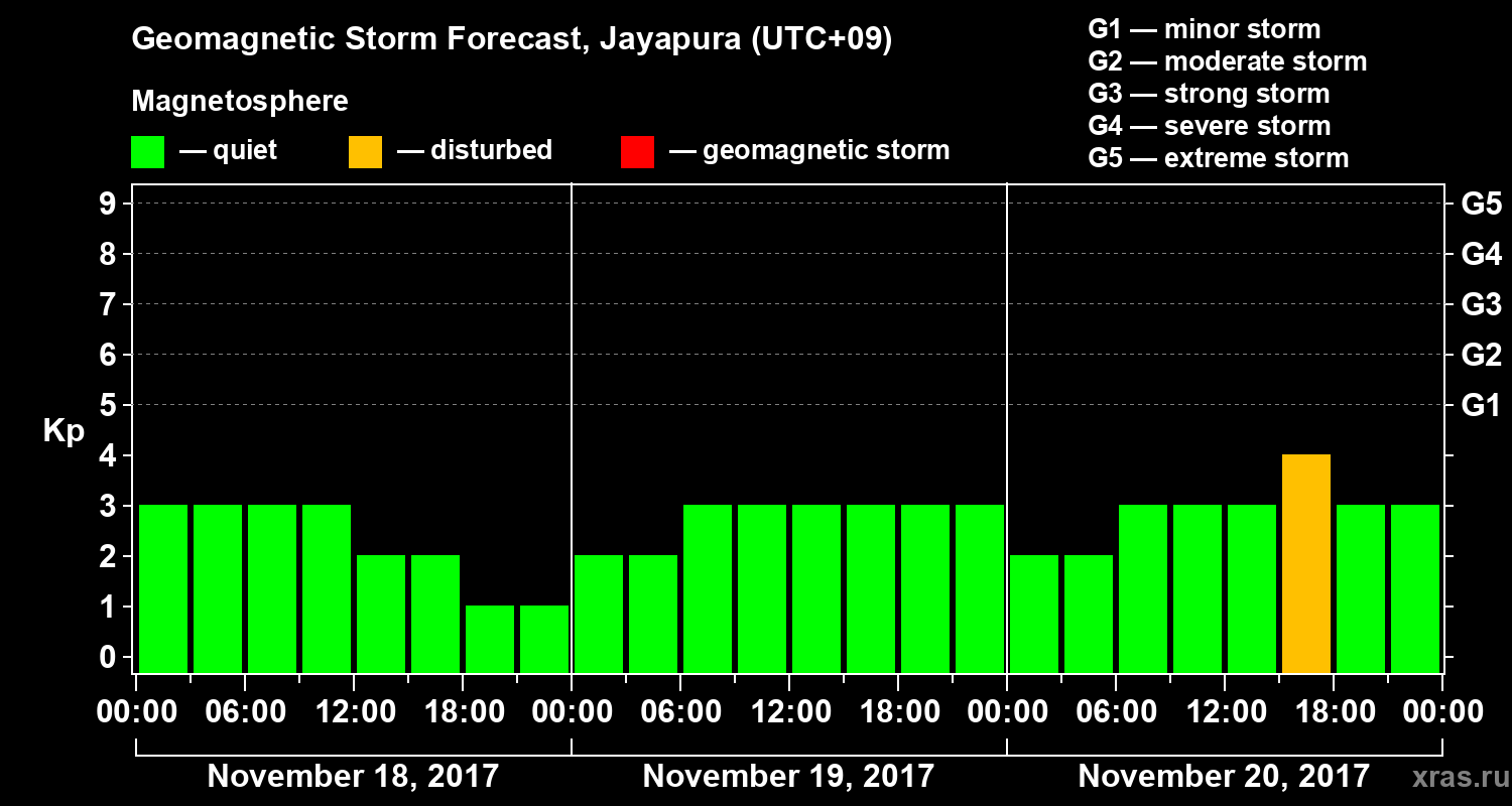 Forecast of the geomagnetic index&nbsp;Kp