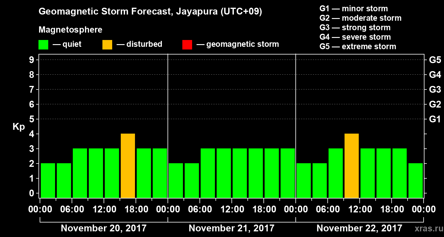 Forecast of the geomagnetic index&nbsp;Kp