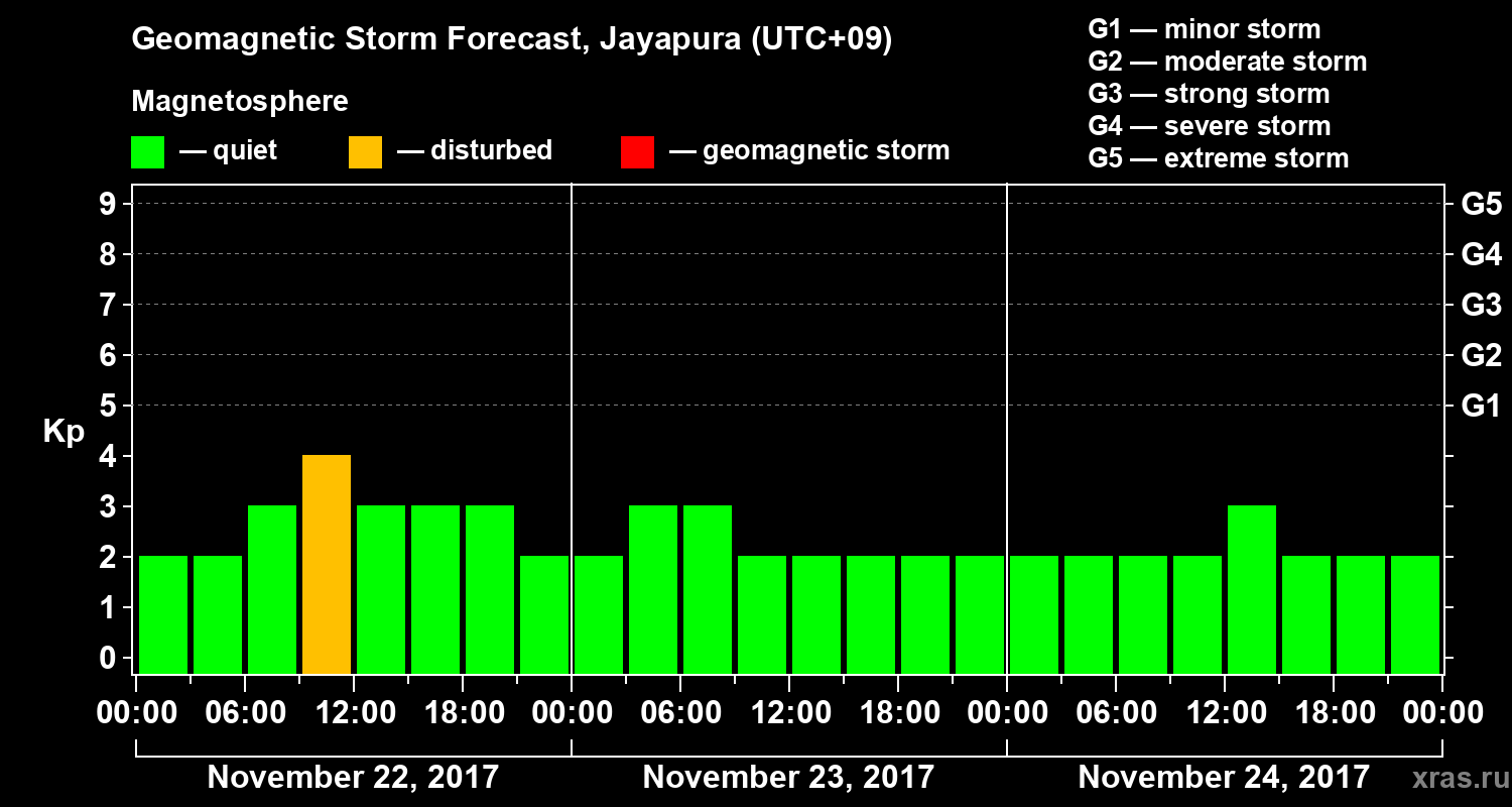 Forecast of the geomagnetic index&nbsp;Kp