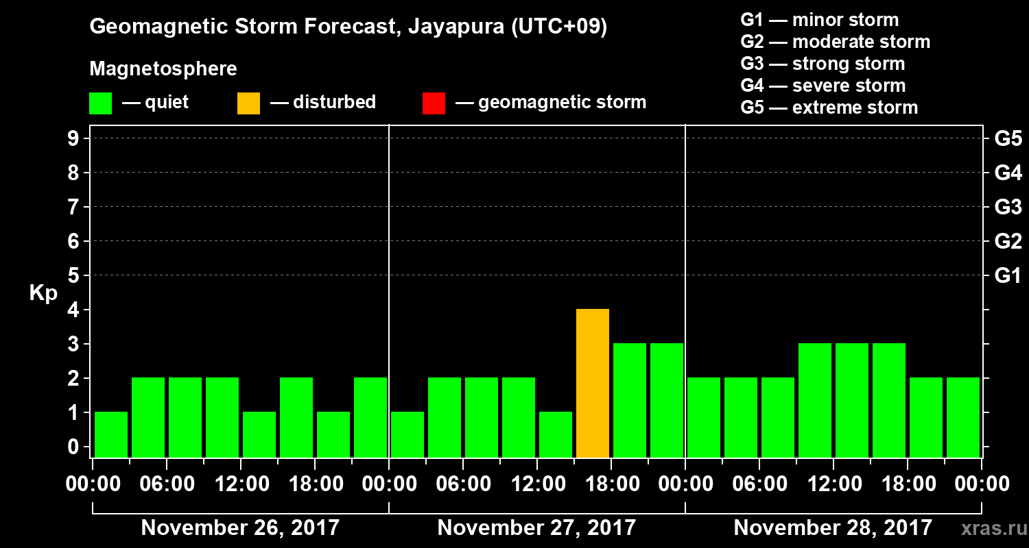 Forecast of the geomagnetic index&nbsp;Kp