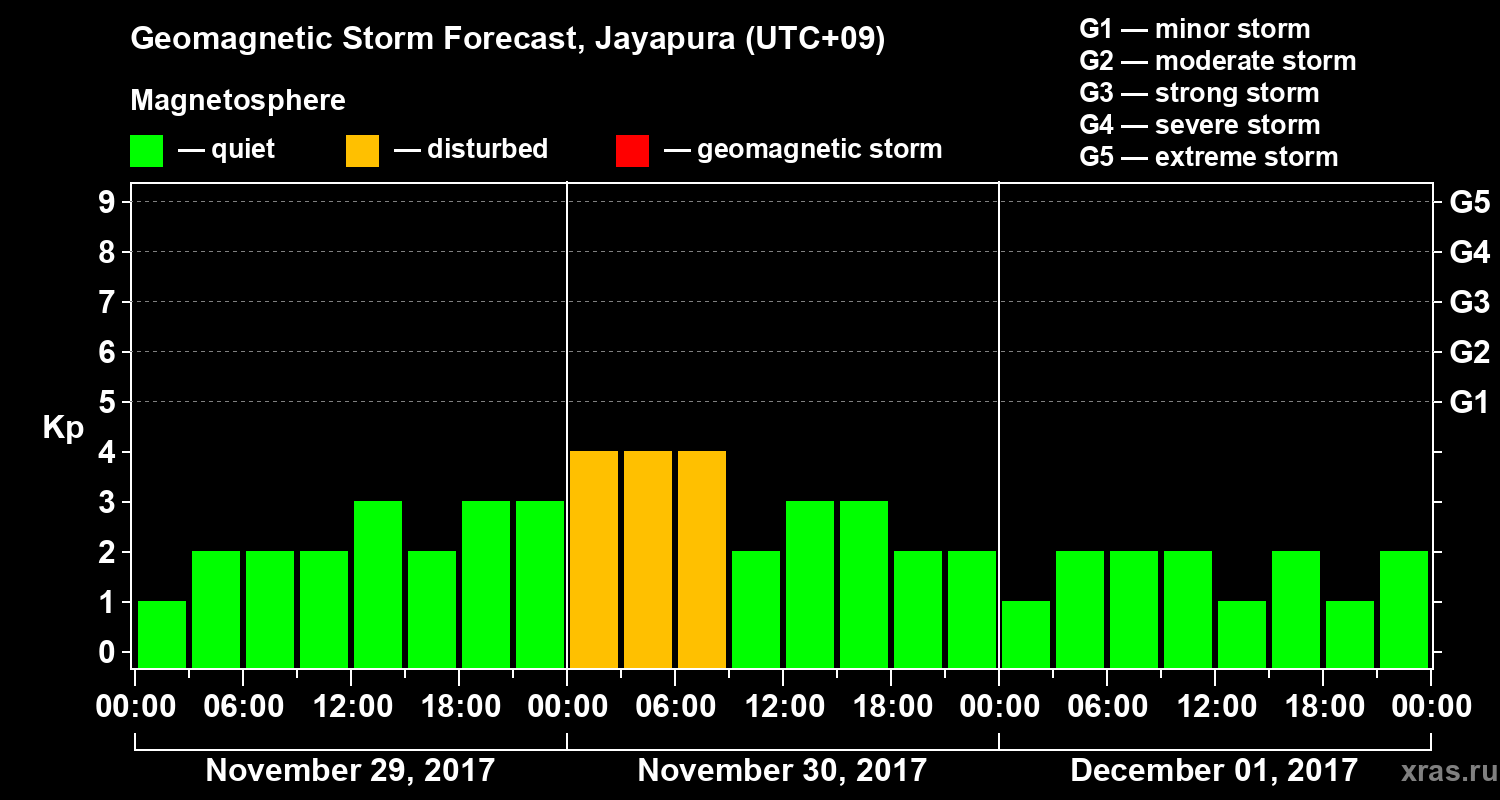 Forecast of the geomagnetic index&nbsp;Kp