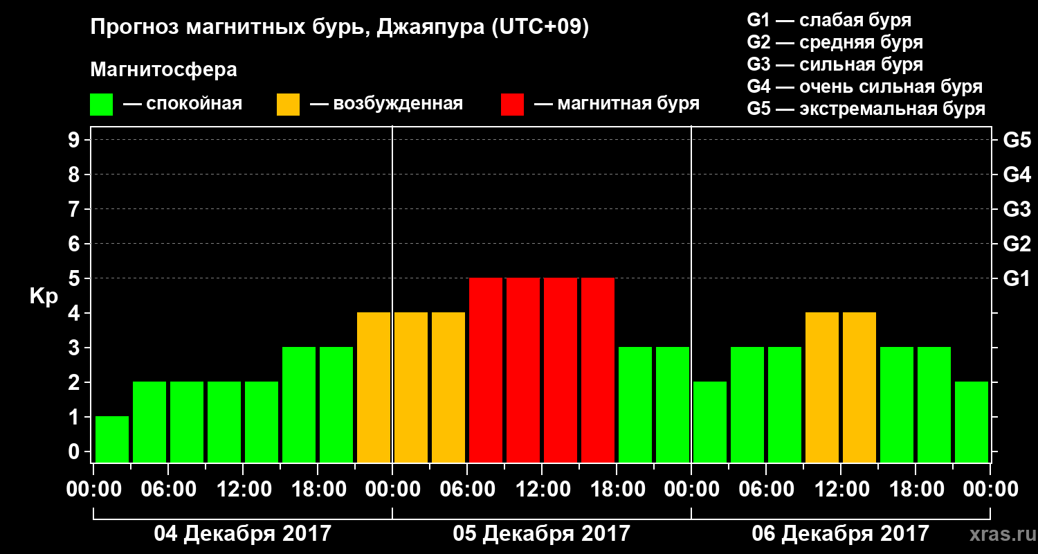 Прогноз геомагнитного индекса&nbsp;Kp
