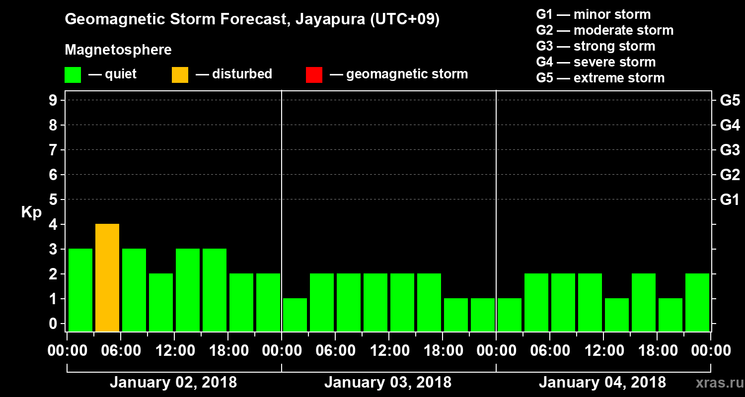Forecast of the geomagnetic index&nbsp;Kp