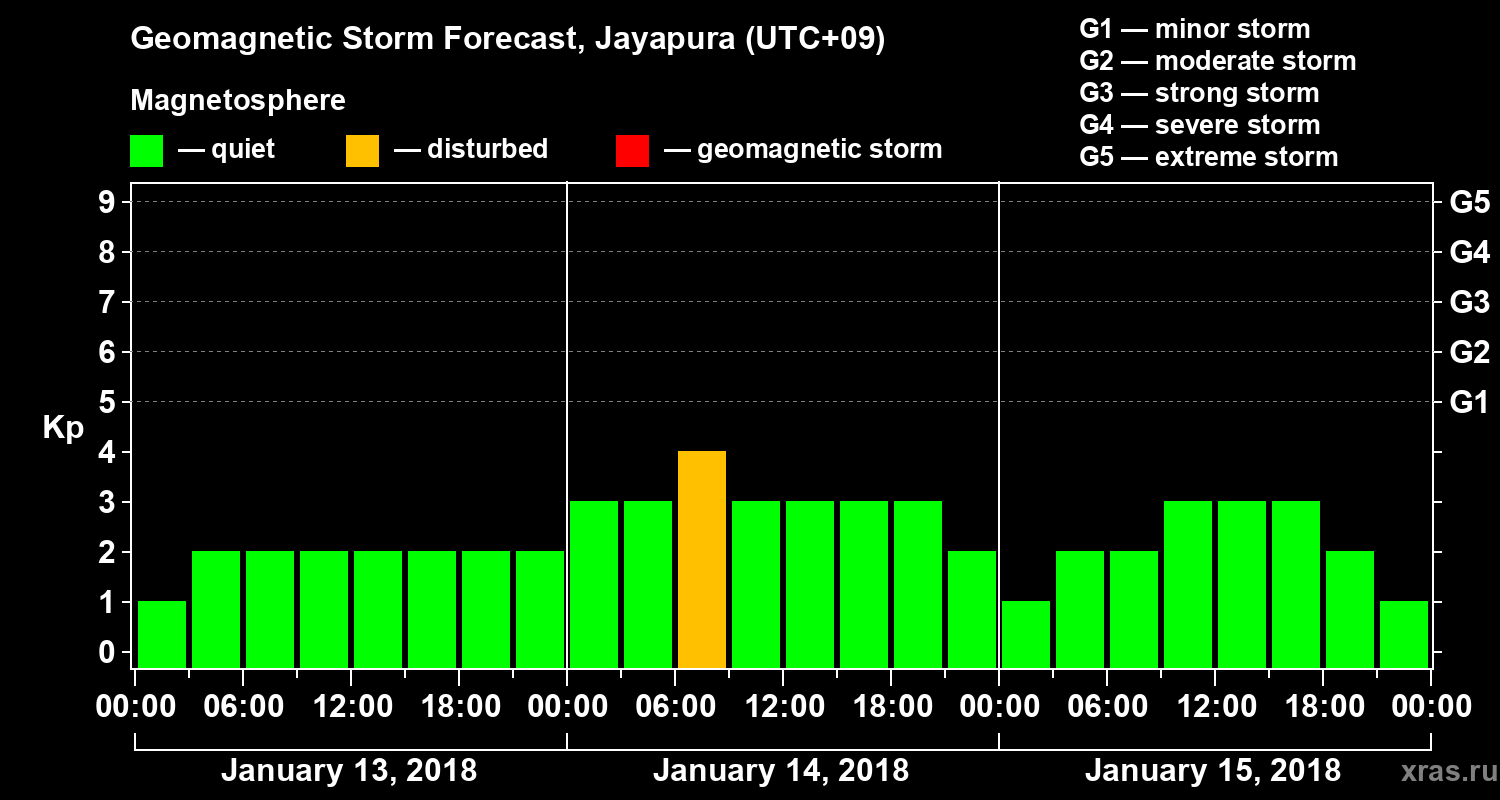 Forecast of the geomagnetic index&nbsp;Kp
