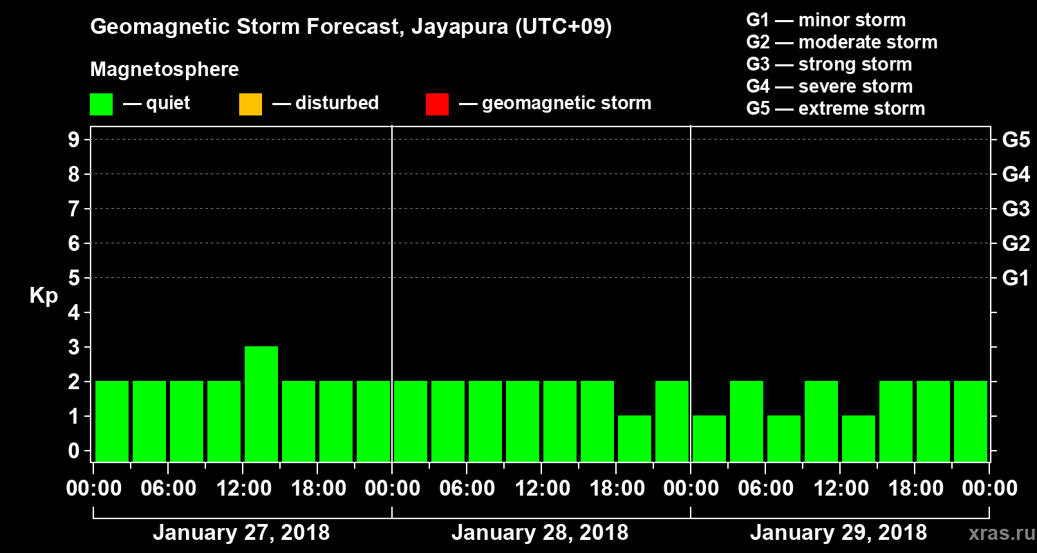 Forecast of the geomagnetic index&nbsp;Kp