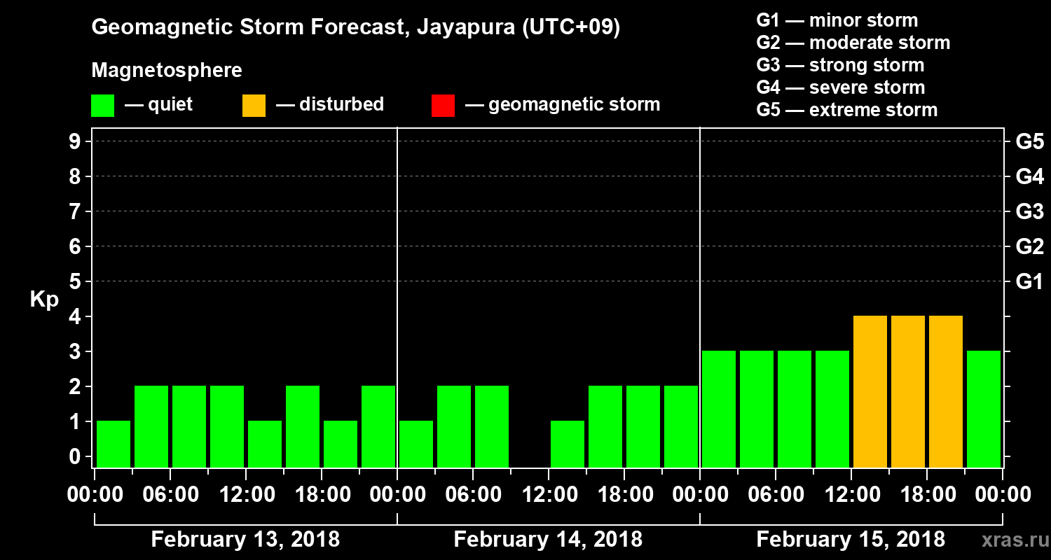 Forecast of the geomagnetic index&nbsp;Kp