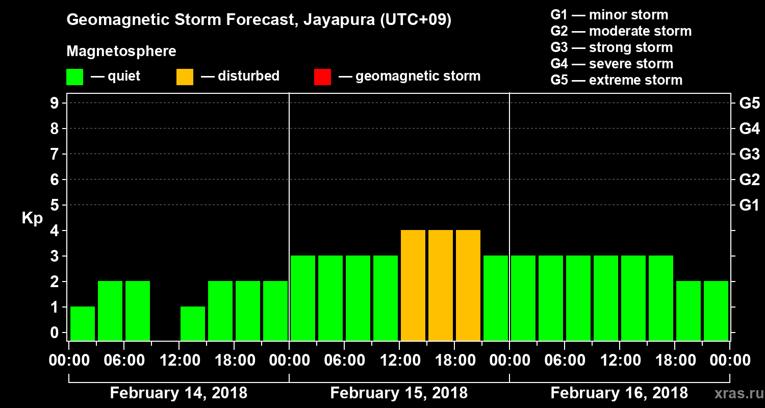 Forecast of the geomagnetic index&nbsp;Kp