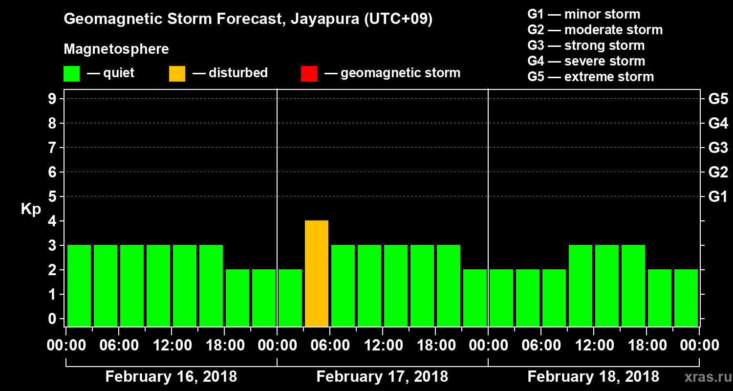 Forecast of the geomagnetic index&nbsp;Kp