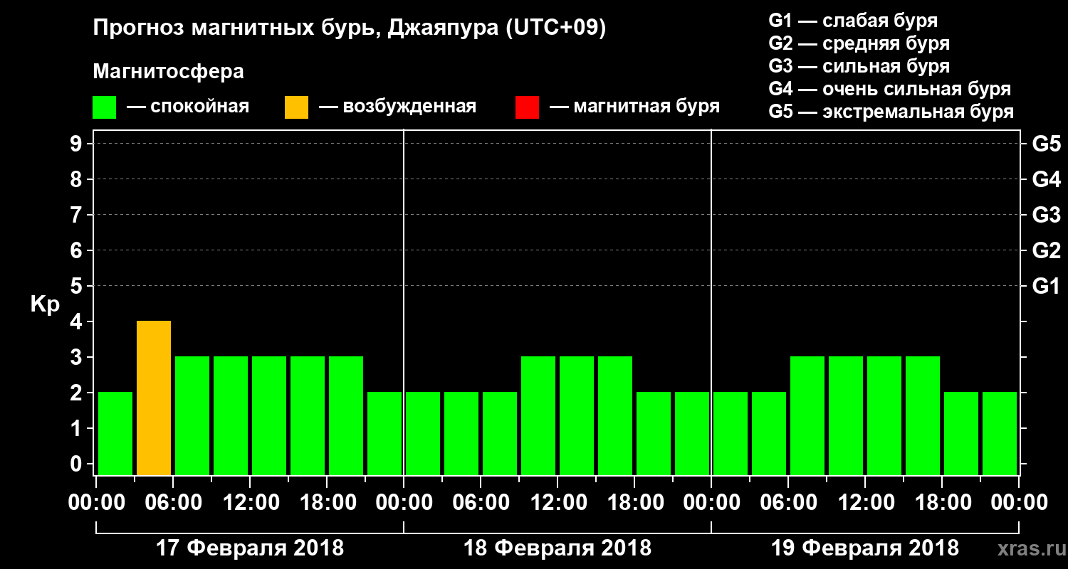 Прогноз геомагнитного индекса&nbsp;Kp