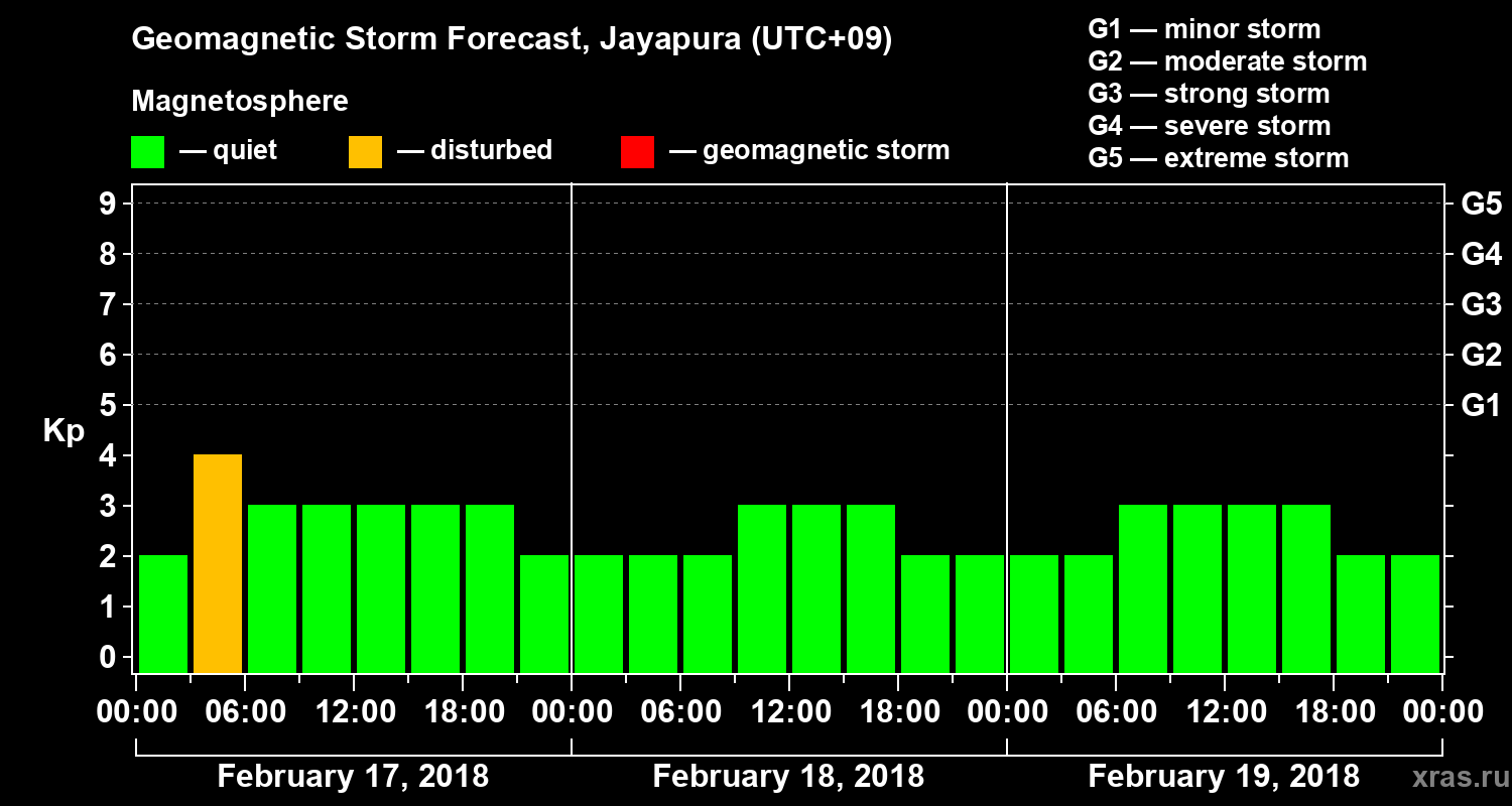 Forecast of the geomagnetic index&nbsp;Kp