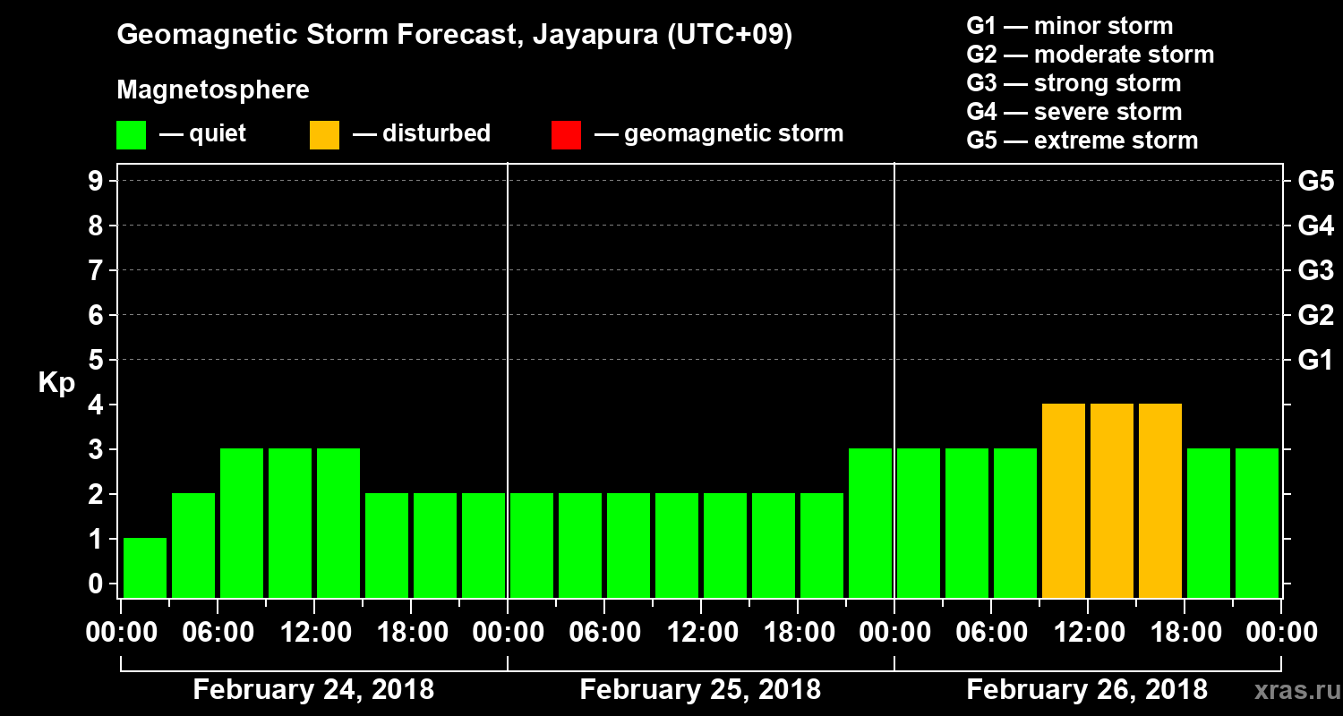 Forecast of the geomagnetic index&nbsp;Kp