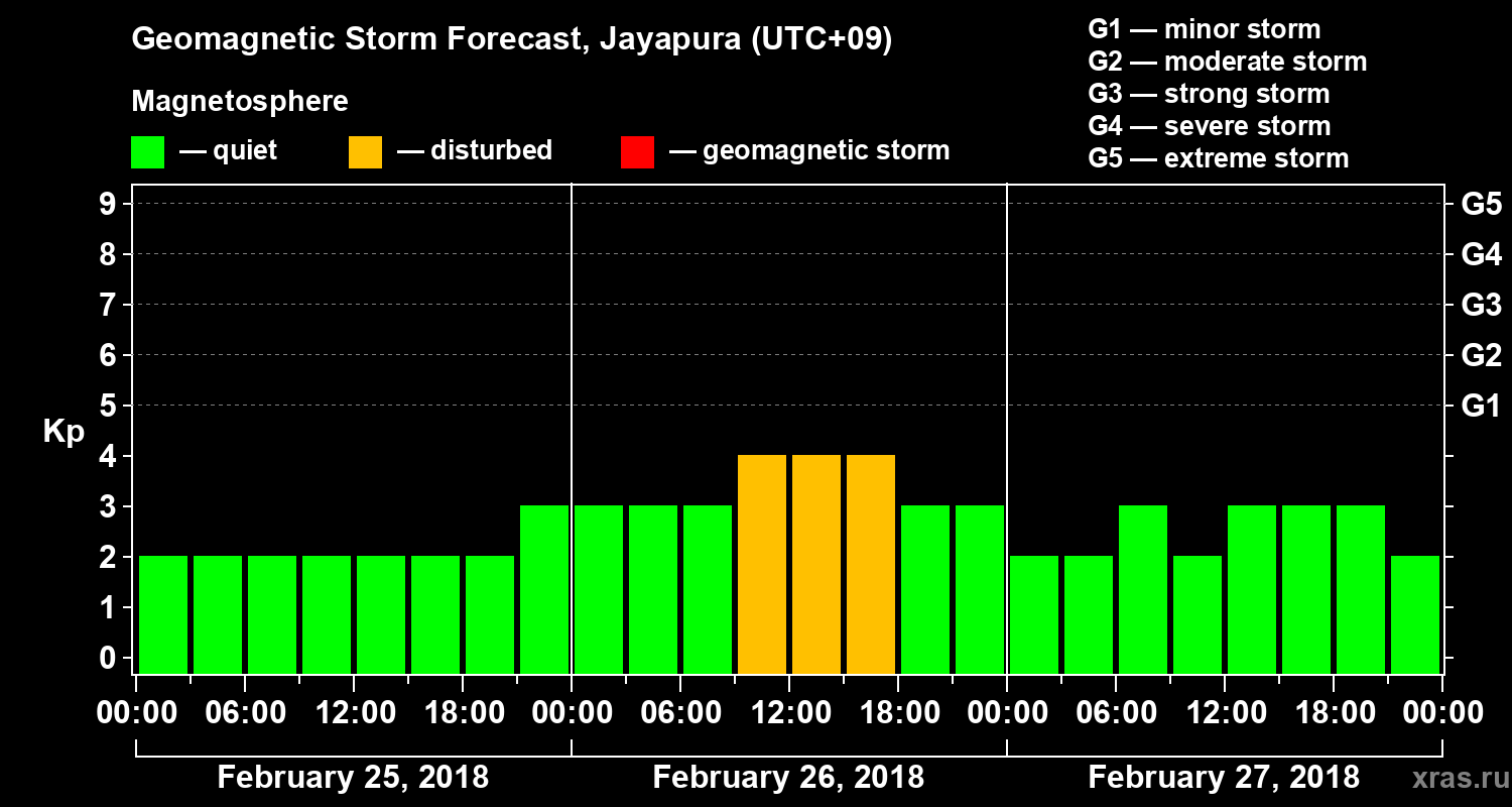 Forecast of the geomagnetic index&nbsp;Kp