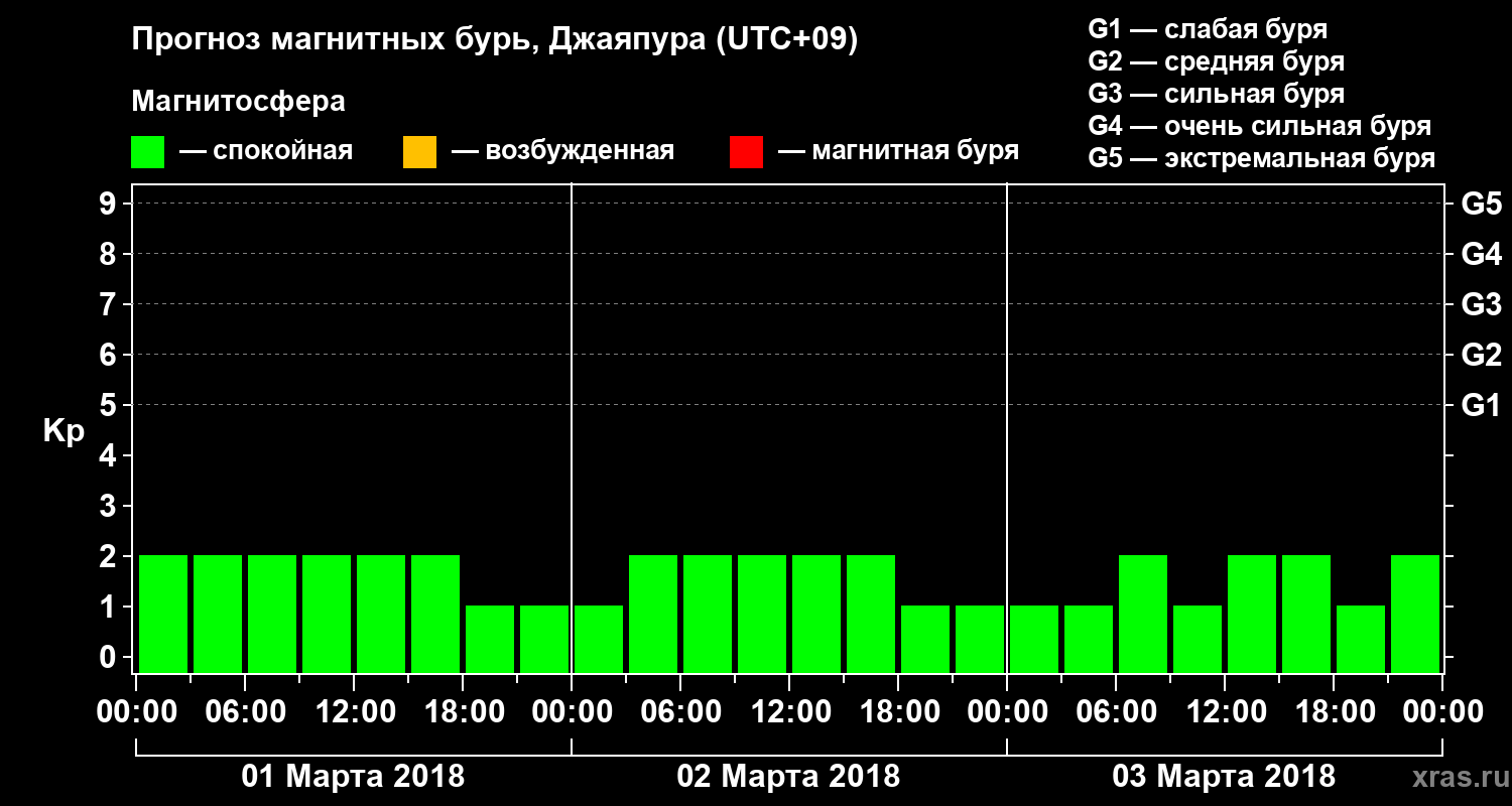 Прогноз геомагнитного индекса&nbsp;Kp