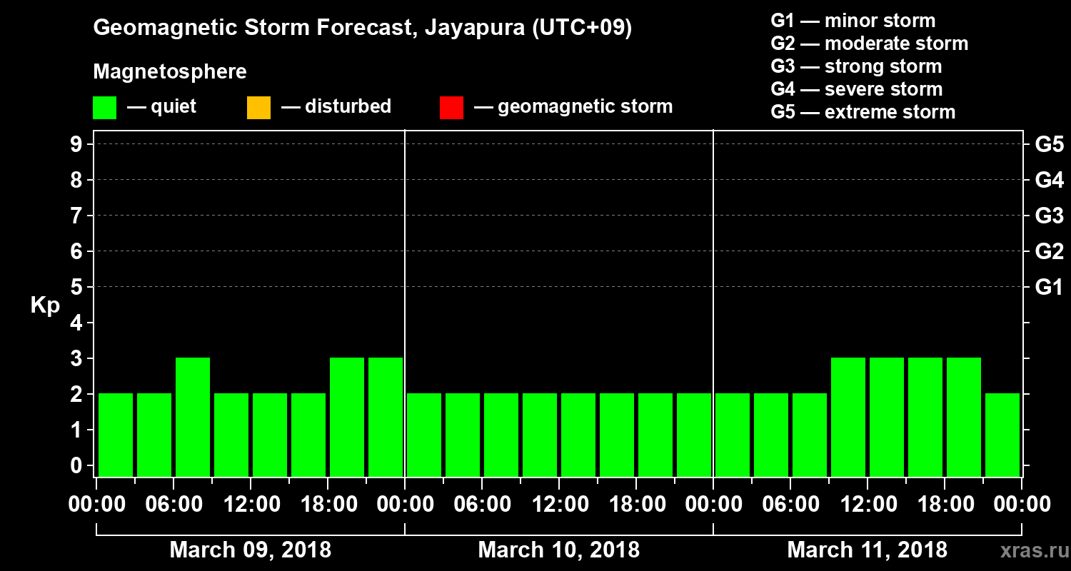 Forecast of the geomagnetic index&nbsp;Kp