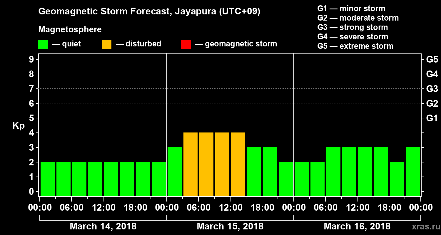 Forecast of the geomagnetic index&nbsp;Kp