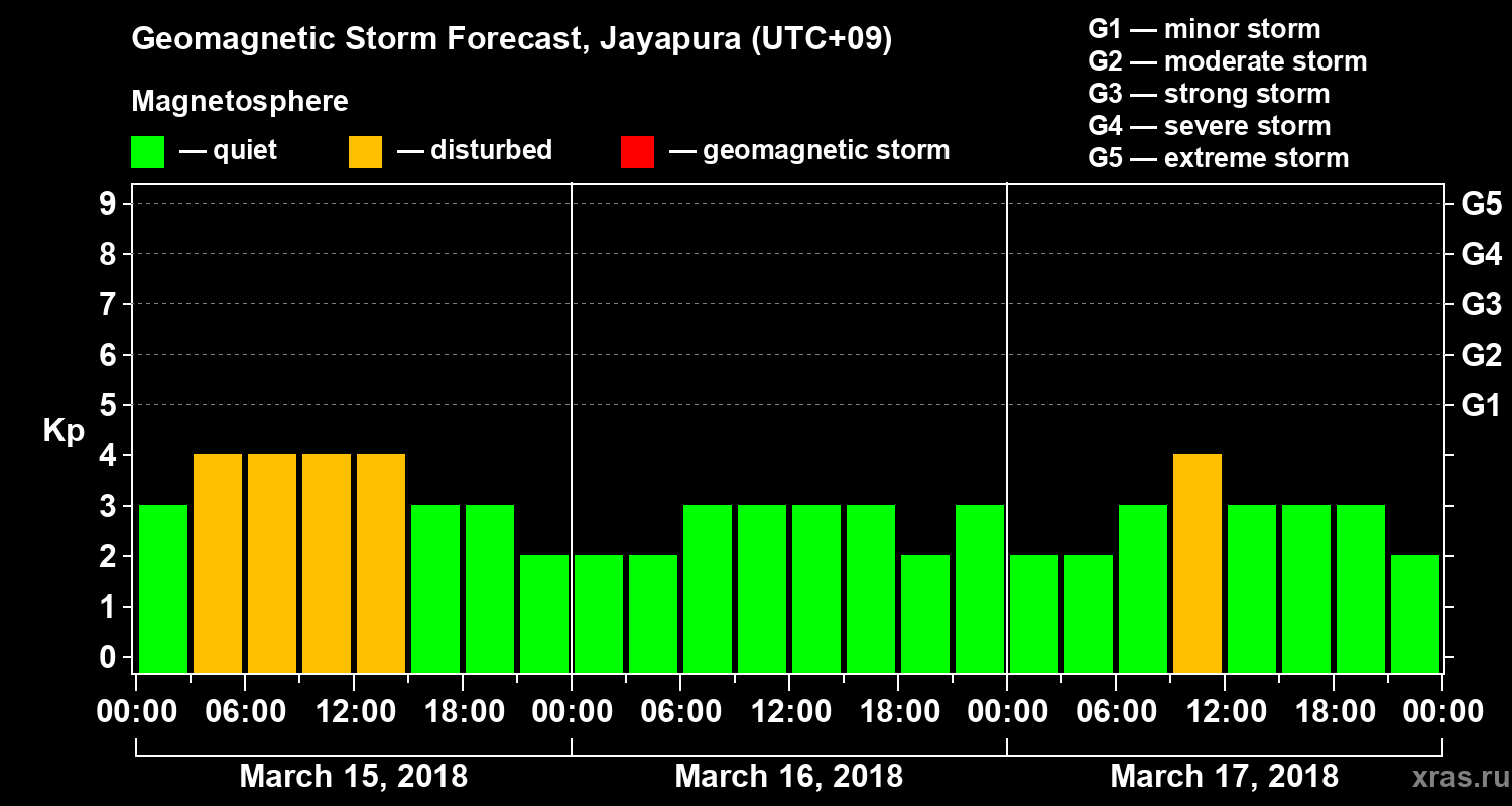 Forecast of the geomagnetic index&nbsp;Kp