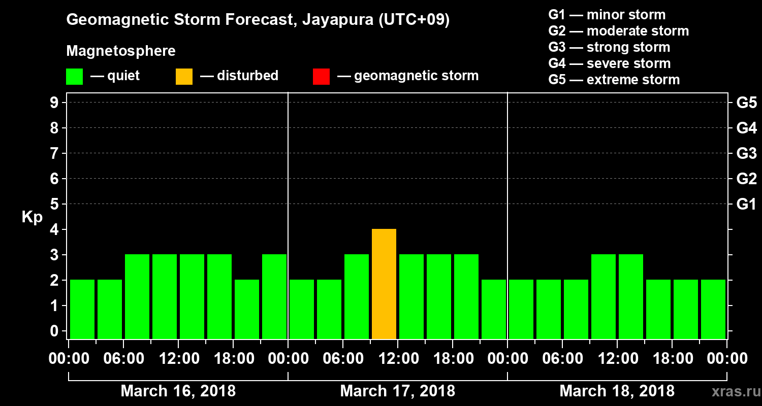 Forecast of the geomagnetic index&nbsp;Kp