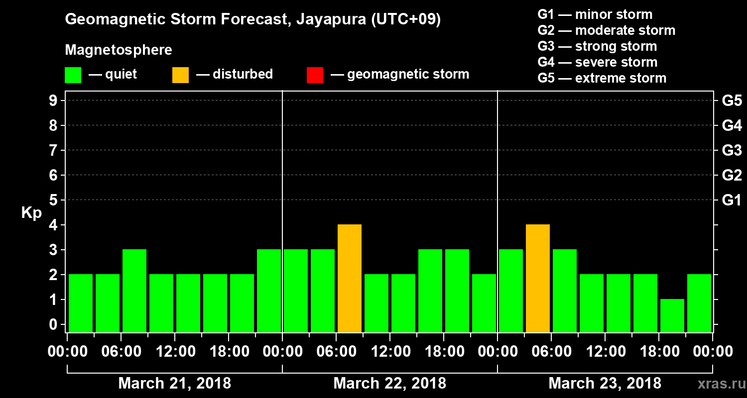 Forecast of the geomagnetic index&nbsp;Kp