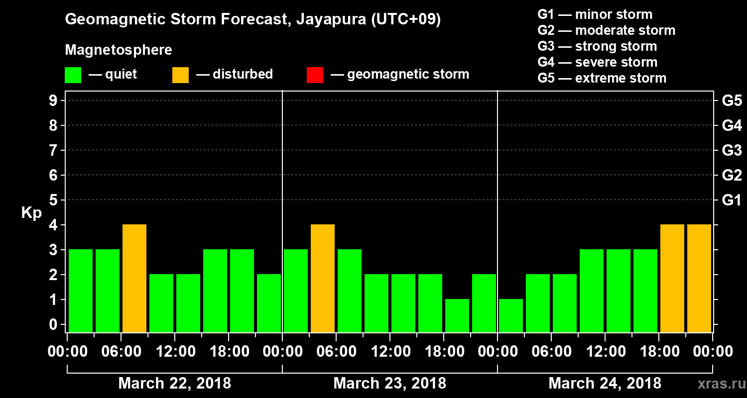 Forecast of the geomagnetic index&nbsp;Kp