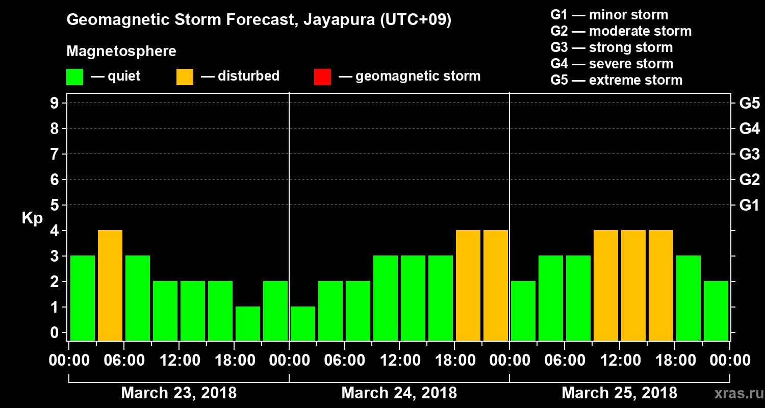 Forecast of the geomagnetic index&nbsp;Kp