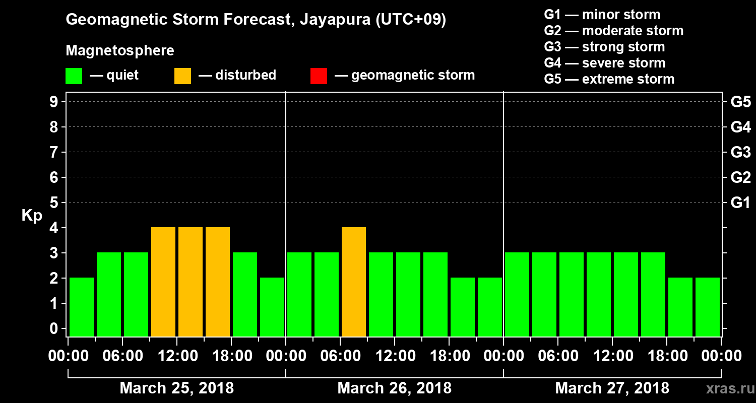 Forecast of the geomagnetic index&nbsp;Kp