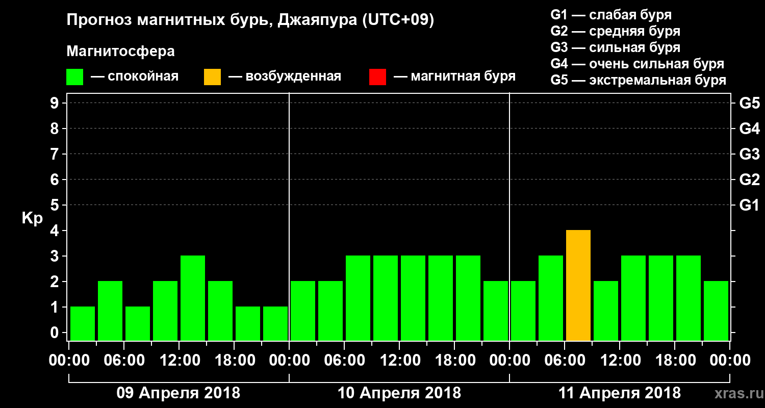 Прогноз геомагнитного индекса&nbsp;Kp