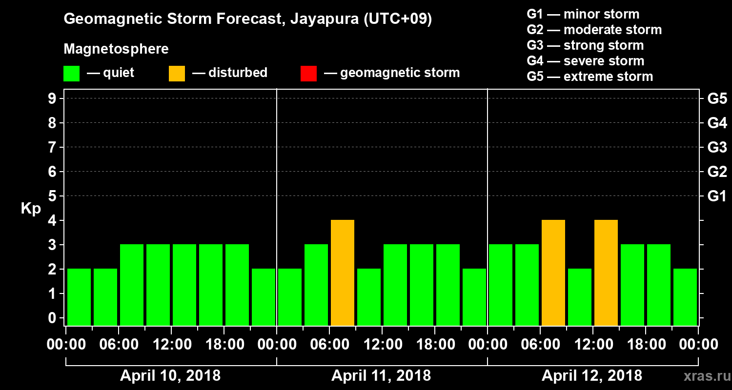 Forecast of the geomagnetic index&nbsp;Kp