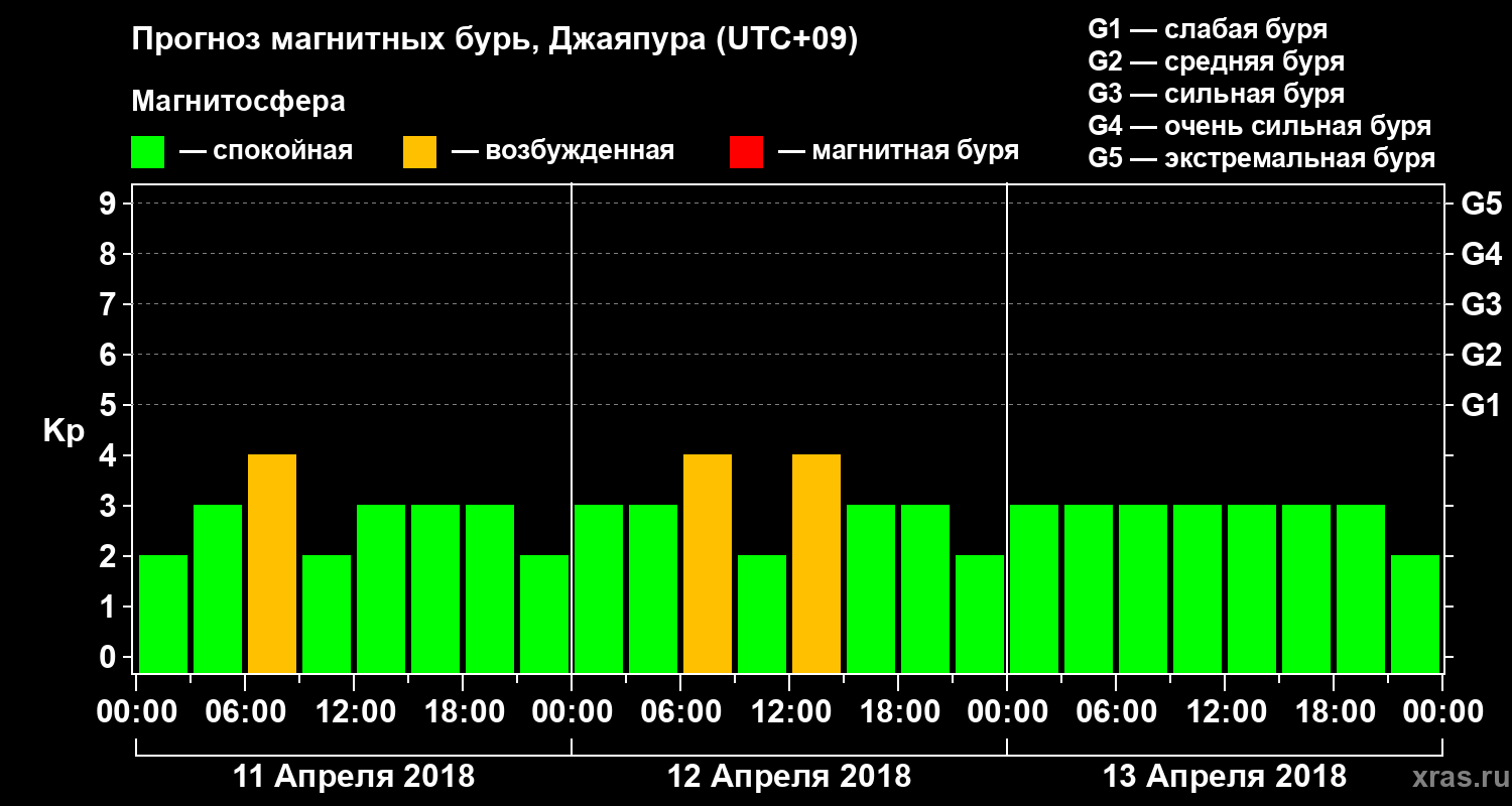 Прогноз геомагнитного индекса&nbsp;Kp