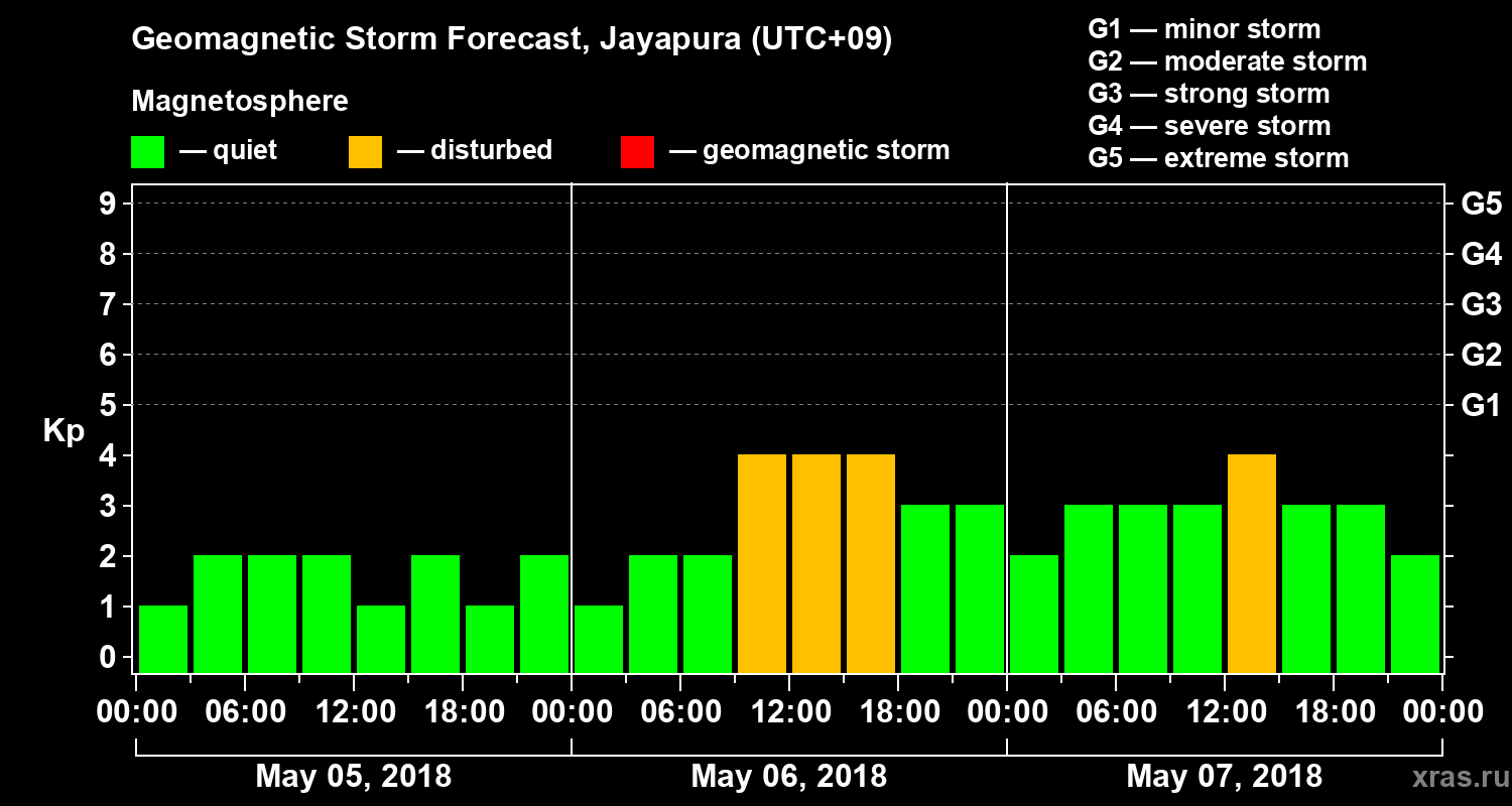 Forecast of the geomagnetic index&nbsp;Kp