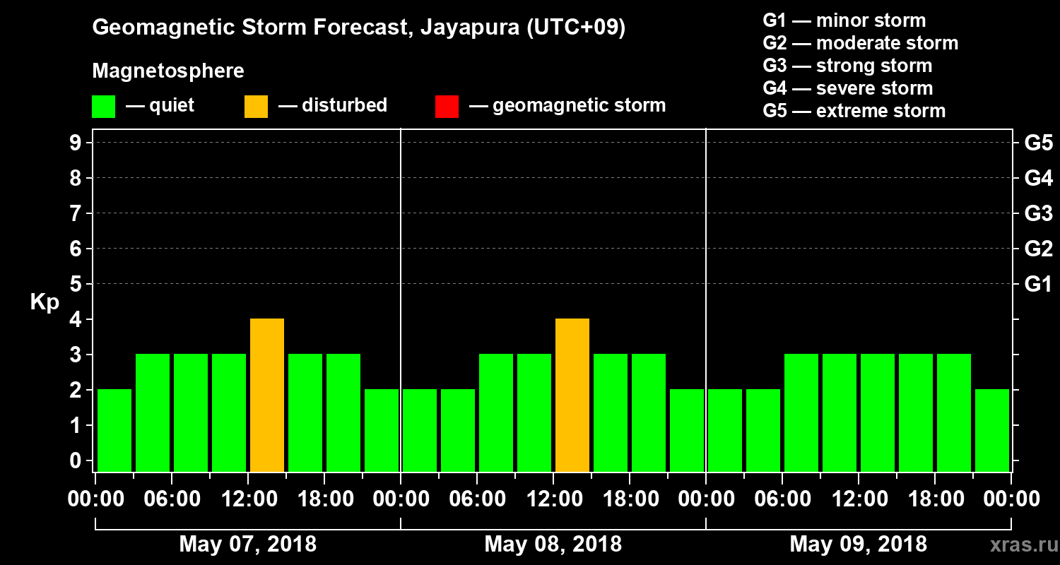 Forecast of the geomagnetic index&nbsp;Kp