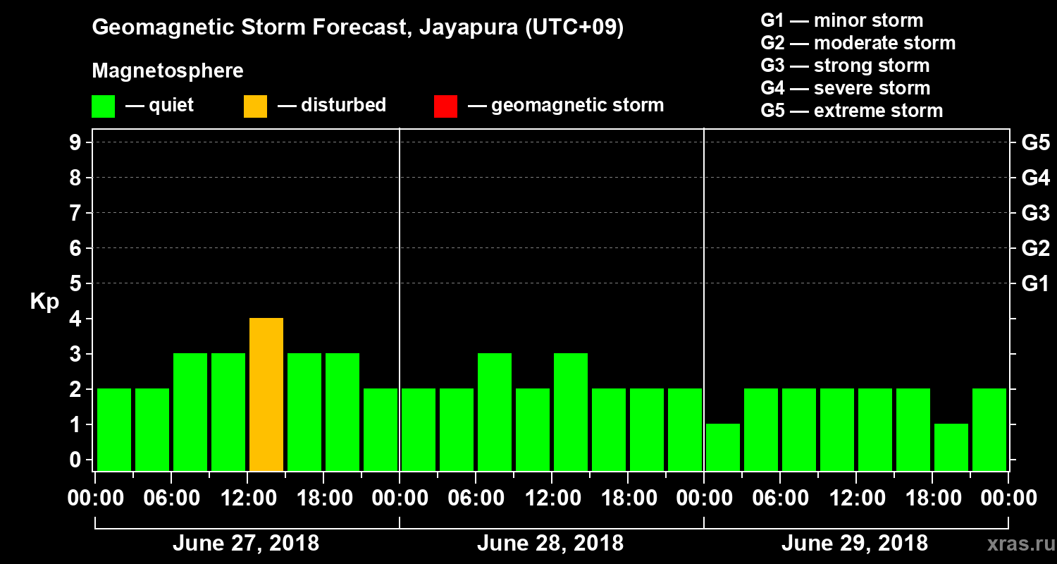Forecast of the geomagnetic index&nbsp;Kp