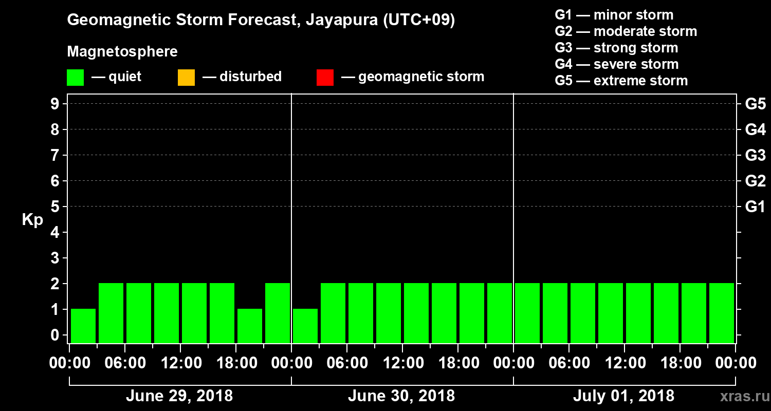 Forecast of the geomagnetic index&nbsp;Kp
