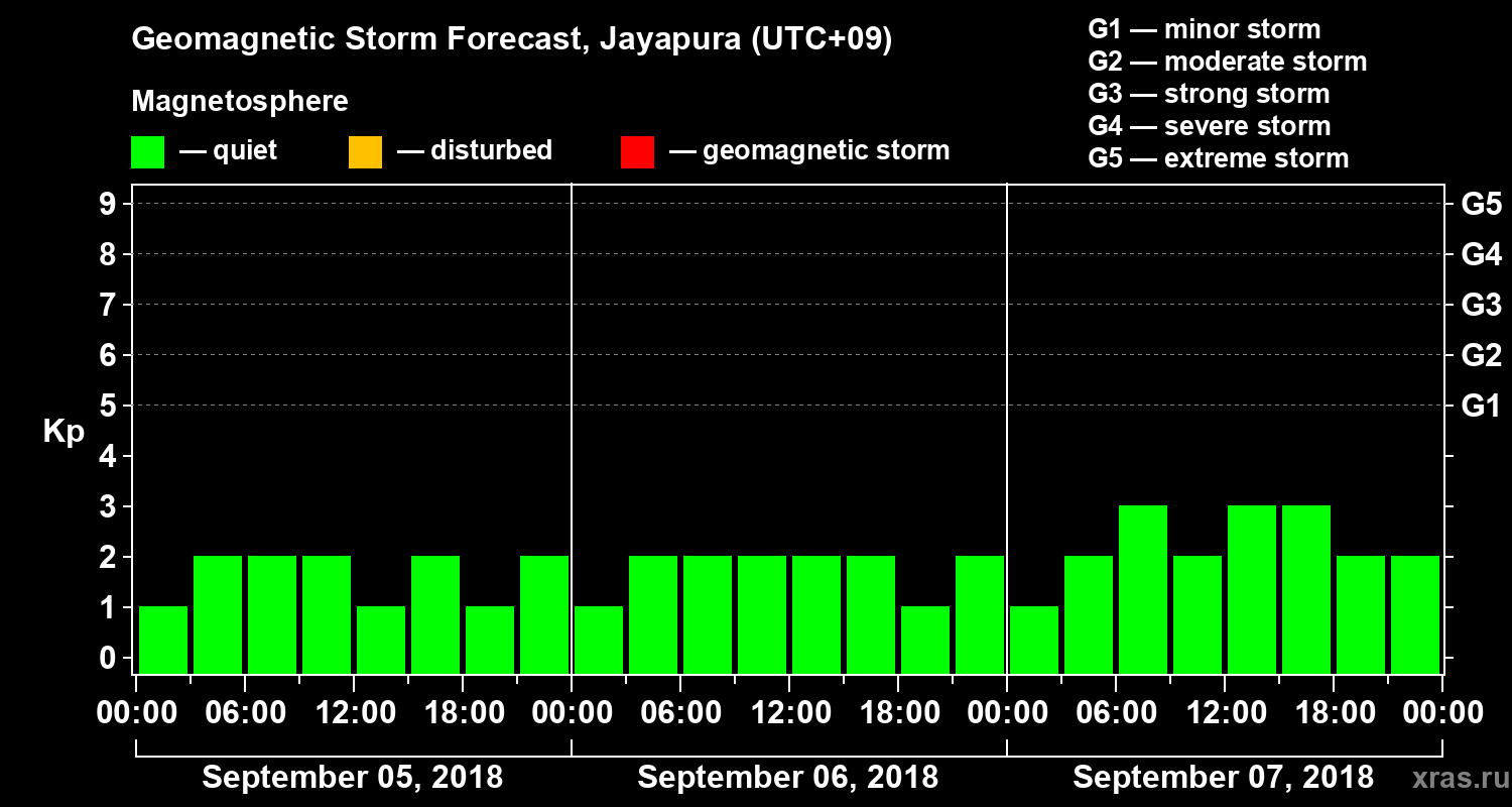 Forecast of the geomagnetic index&nbsp;Kp