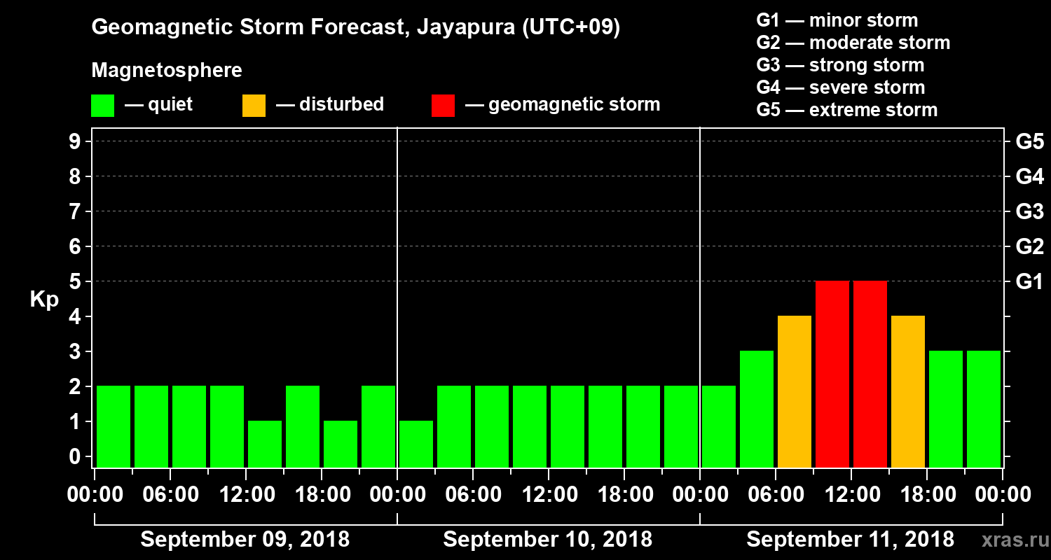 Forecast of the geomagnetic index&nbsp;Kp