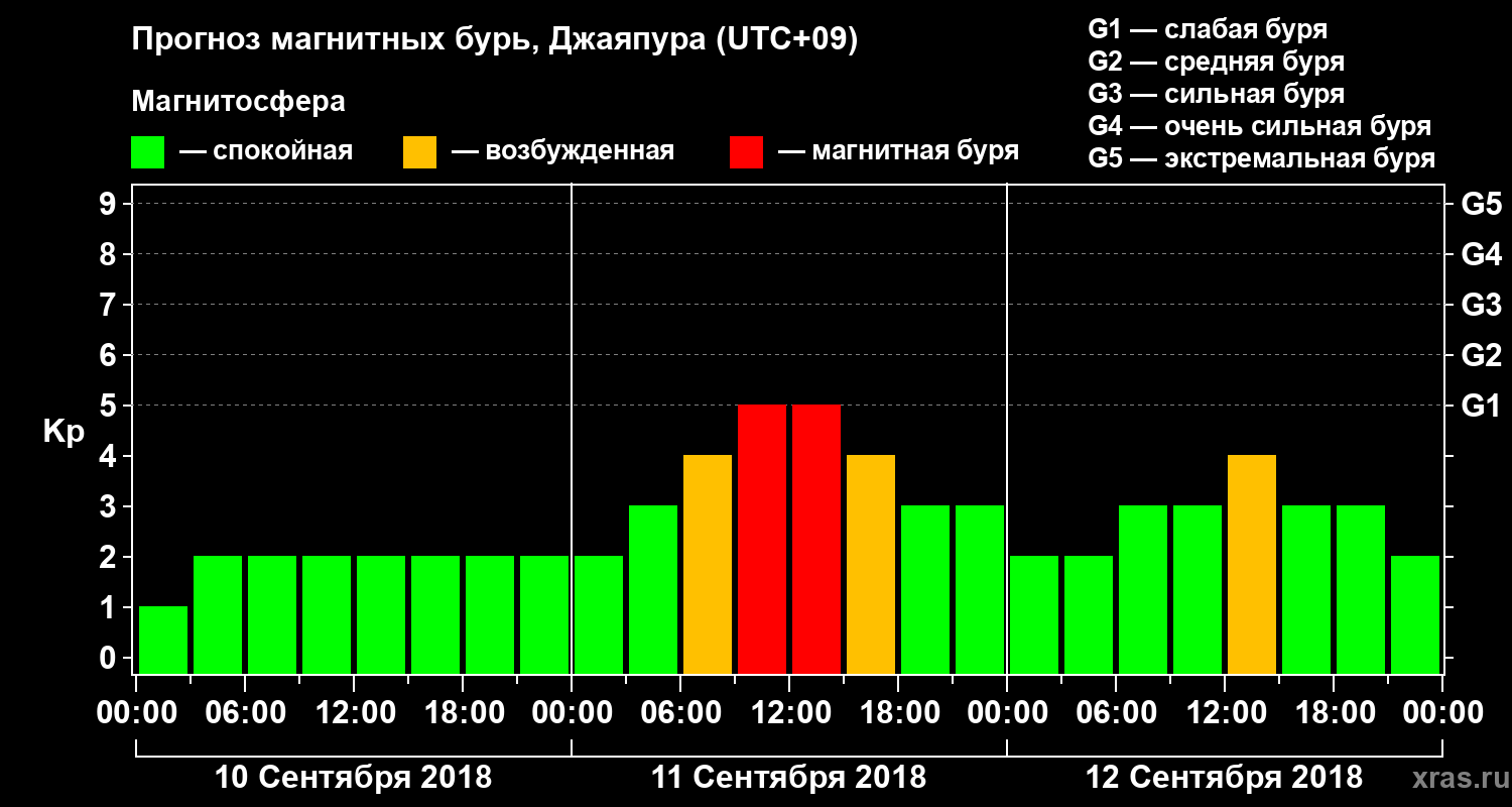 Прогноз геомагнитного индекса&nbsp;Kp