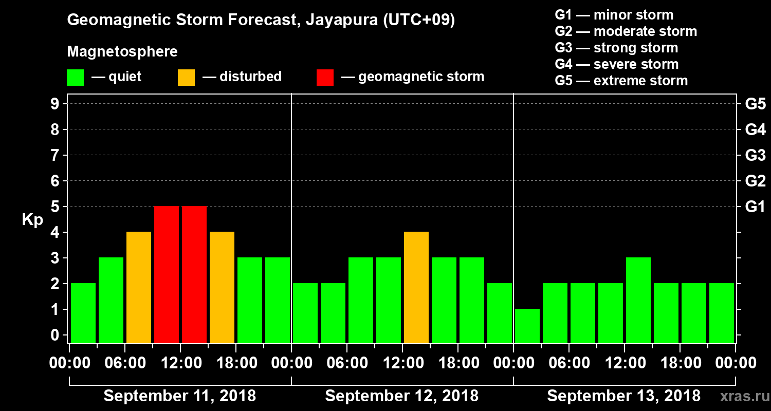 Forecast of the geomagnetic index&nbsp;Kp