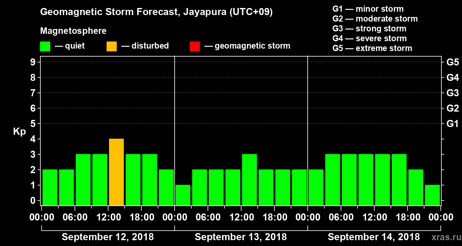 Forecast of the geomagnetic index&nbsp;Kp