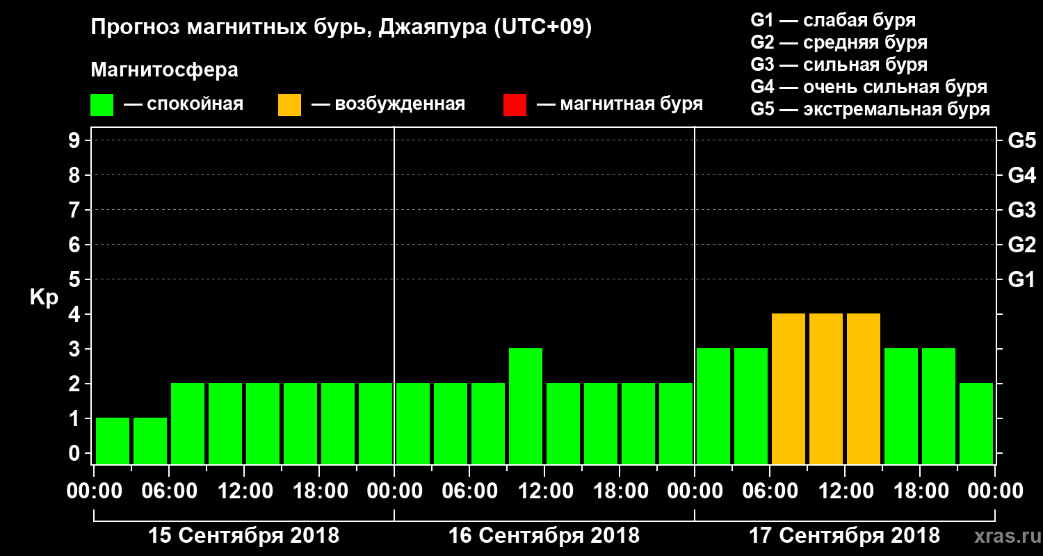 Прогноз геомагнитного индекса&nbsp;Kp