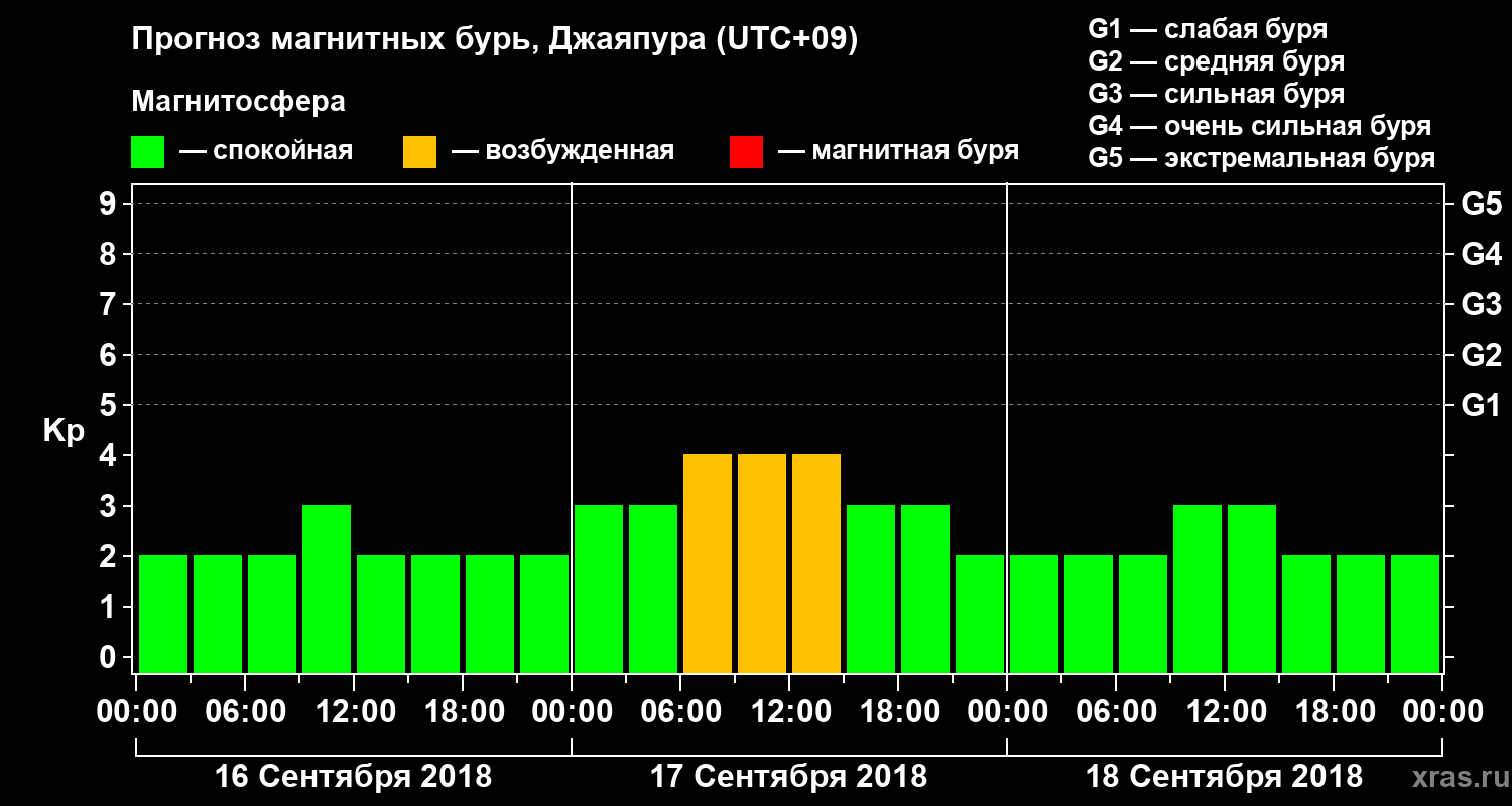 Прогноз геомагнитного индекса&nbsp;Kp