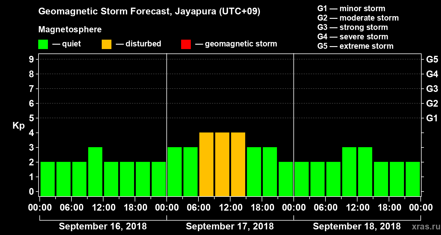 Forecast of the geomagnetic index&nbsp;Kp