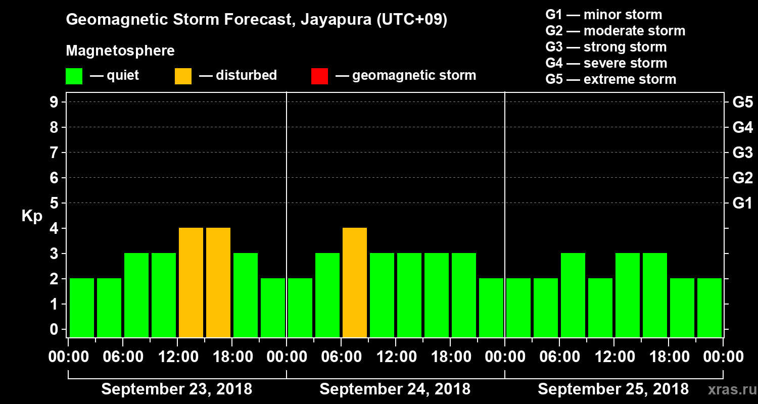 Forecast of the geomagnetic index&nbsp;Kp